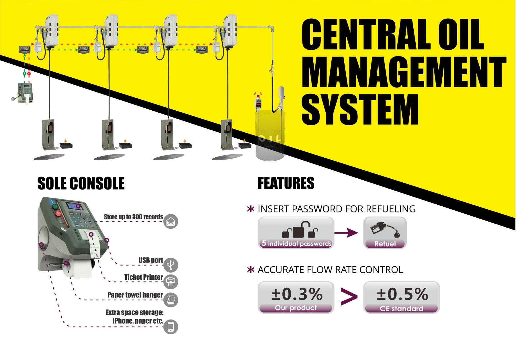 Oil Managerment System